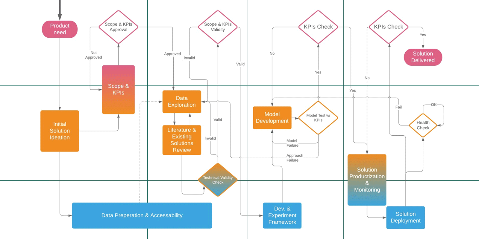 Data Science Project Flow for Startups