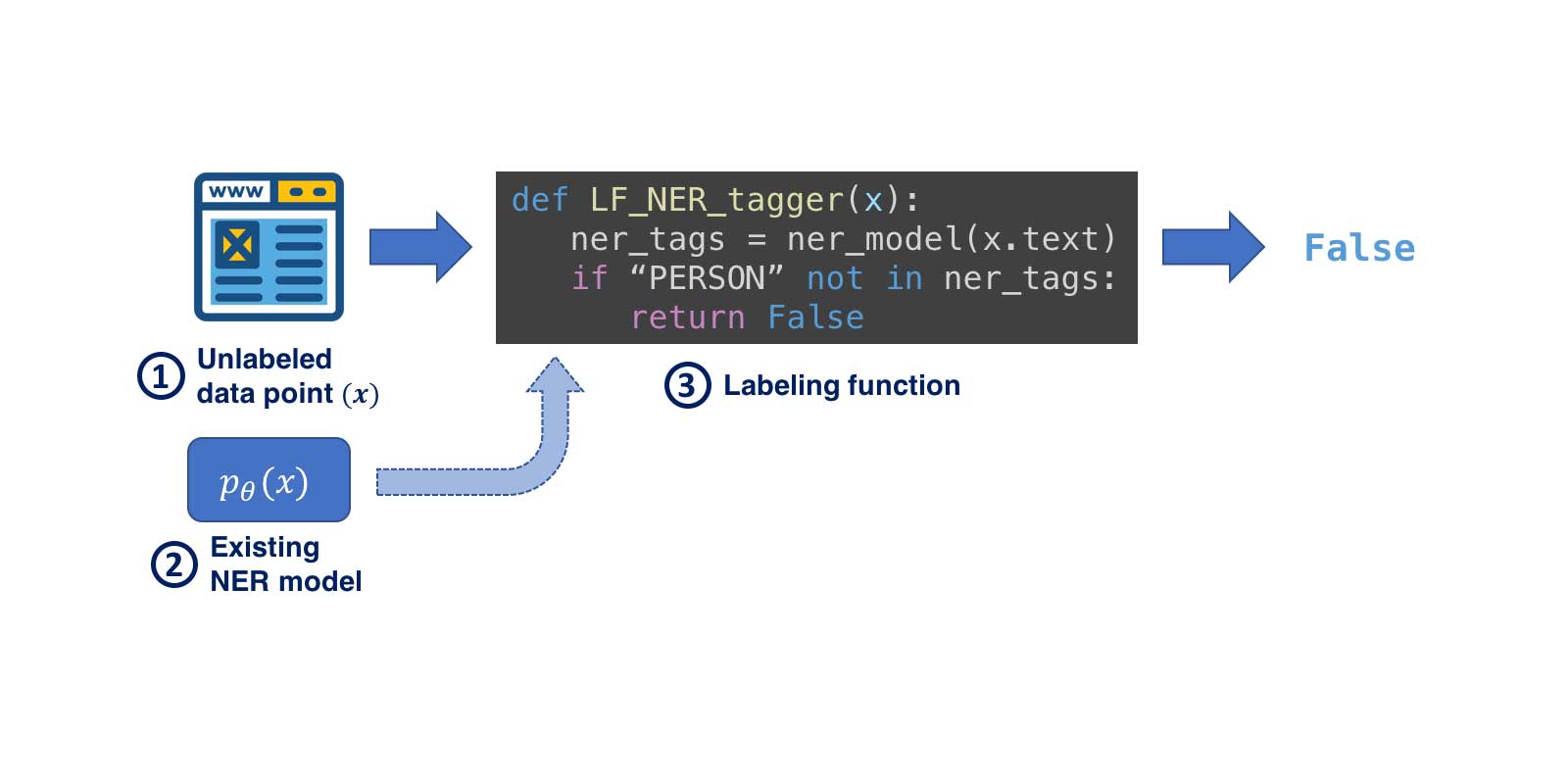 How To Crowdsource Labeled Datasets Quickly With Open-Source Tools Like ...