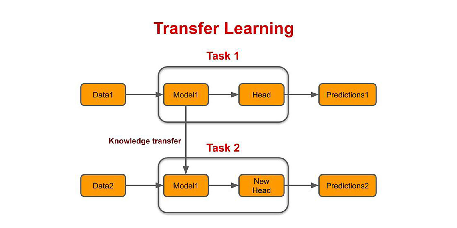 big transfer general visual representation learning