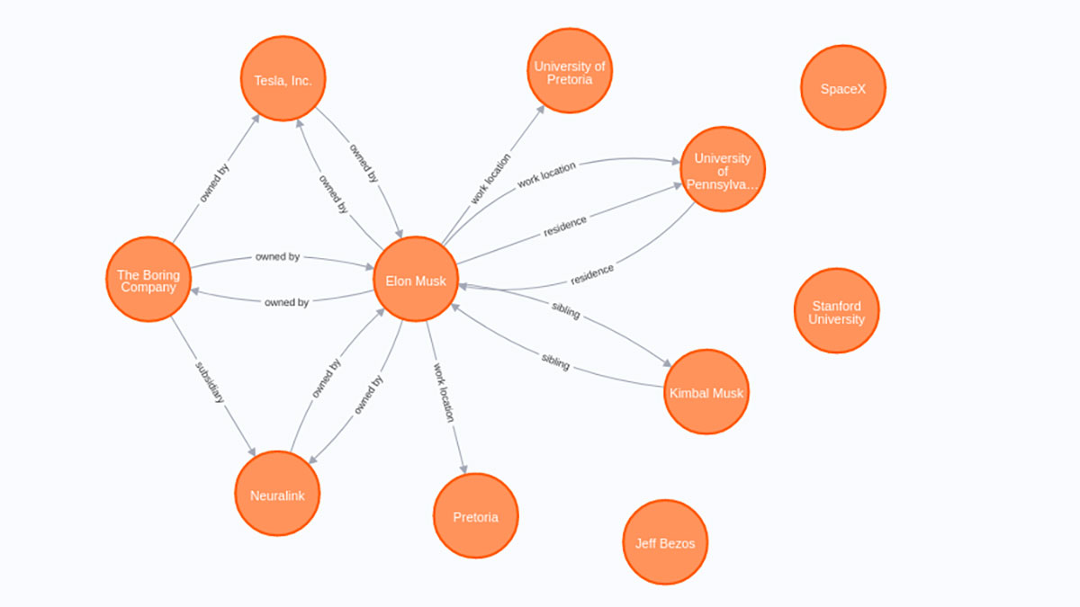 Entity graph. Information Extraction. Relation Extraction. NLP Pipeline. Arguments in relation Extraction Triplets.