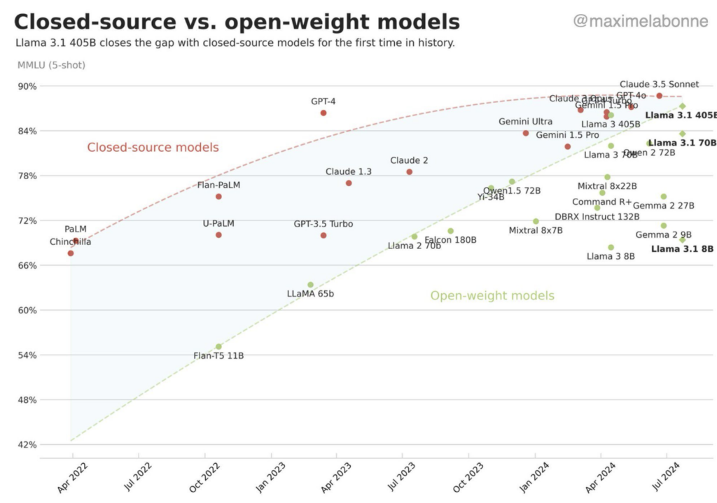 open-source models