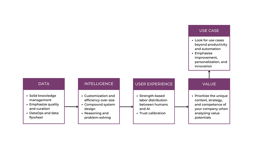 Carving Out Your Competitive Advantage With AI